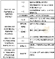 表1：汽车前方视野校核方法的研究