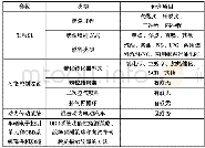 《表1 OBD系统系族分类规则》