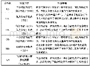 《表2 同分析仪测量的气体污染物成分对测量方法及原理对比表》