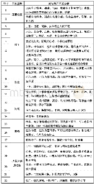 《表1环卫车终端使用需求：基于VPM的环卫车底盘上装一体化设计分析》