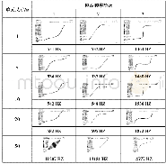表4模态随单元单元尺寸变化表（前3阶）