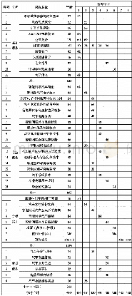 表1智能网联汽车专业课程体系