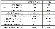 《表1煤炭间接液化柴油与0号柴油性能参数对比》