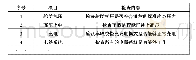 《表2主要检查项目及内容：基于场景模拟的纯电动车续驶里程测试》