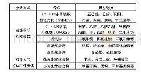 《表1 VOCs的种类：浅析挥发性有机物（VOCs）的危害与污染控制》