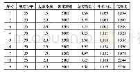 《表3 各匹配方案仿真结果》