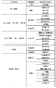 《表1 客户需求和配置项示例》