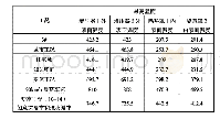 表1 整车温度测试：某机型增压器隔热罩开裂分析及优化改进