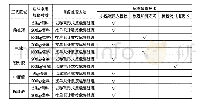 表2 减量技术的应用：油漆车间化学品包装减量技术探讨