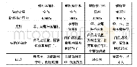 《表1 螺杆类产品的比较：螺杆类产品及其在汽车行业中的应用》