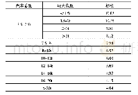 《表3 日本2015年卡车类油耗标准（km/L)》
