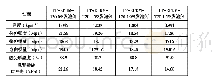 《表2 不同发泡剂填充比PP+EPDM-T20的材料性能比较》