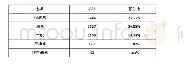 《表1 天津某高职院校第一阶段（5-6周）线上教学满意度调查》