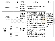 《表2 考评实施措施及考评标准》