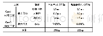 《表1 窄尺寸高强钢栏板CAE分析结果对比表》