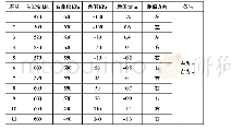 《表3 气压对跑偏量影响：轮胎对轻卡直线行驶稳定性的影响分析》