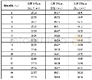 表1 500A,15s放电过程中不同长度铜排分压表