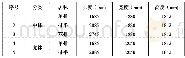 《表1 缺陷表征结果：皮卡/SUV涂装线导入轻卡改造难点探讨》