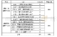 表1 课程内容与分值分配