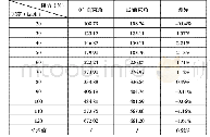 表3 不同前束角滑行阻力表