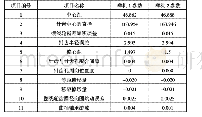 表1 学生实习单位情况：基于RecurDyn的2K-V型减速机回差仿真研究