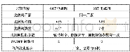 表1 两款控制器参数对比