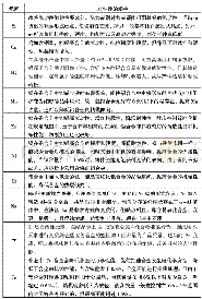 表3 各元素对铝合金性能的影响