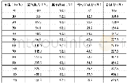 《表2 考虑传动系阻力，基于滚动阻力、空气阻力和传动系阻力计算》