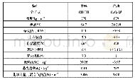 表1 甲醇与汽油物化特性