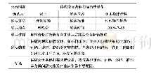 表2 供应商防错能力排查