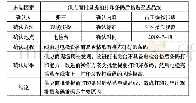 表3 供应商条码是否提前批量打印排查