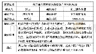 《表4 供应商条码防错数据库排查》