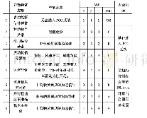 《表1 PCC控制危害事件的ASIL评分及安全目标》