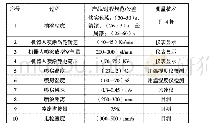 《表3 喷涂参数：商用车3C2B水性面漆线节拍提升浅析》