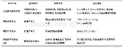 表1 大数据技术与应用专业岗位与对应证书及能力分析