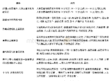 表1 长三角城市群在职青年婚恋调研主要内容