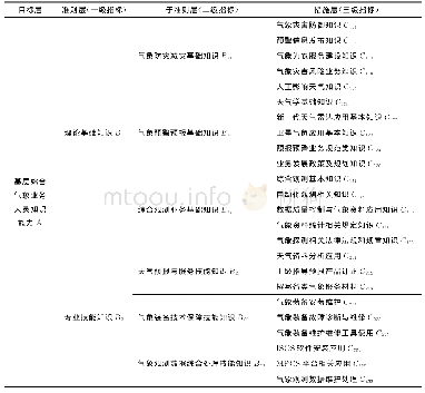 《表1 基层综合气象业务人员知识能力评价指标体系表》