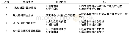 《表1 机械制图课程思政部分教学设计》