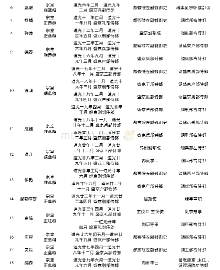 《表1 嘉道时期盛京五部侍郎宗室群体一览表》