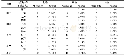 《表1 不同汉语水平学生发音错误类型和错误率》