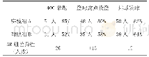 表1 学生体育成绩合格率调查表（N=120)