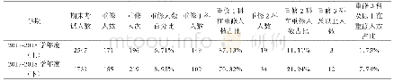 表1 重修人数与重修科次情况