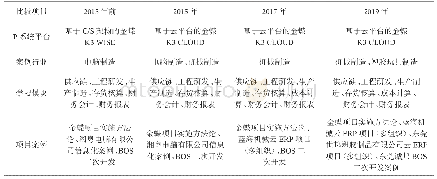 表2《ERP系统实施、应用与运维》课程项目变化