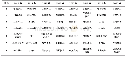 表1 体育单招考试2013—2018年数学试卷考点分布