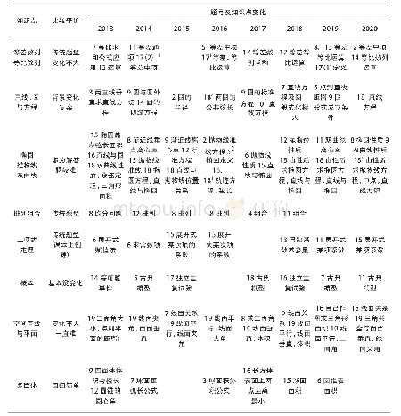 表2 体育单招2013—2020年数学试卷知识点变化