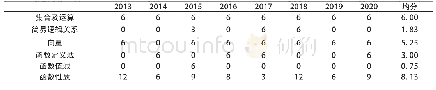 表3 体育单招2013—2020年数学试卷知识点所占分值