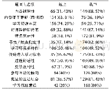 表1 测试项目及所得数据