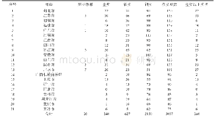 《表3 第一届至第五届高教和职教赛道各区域获奖情况表》