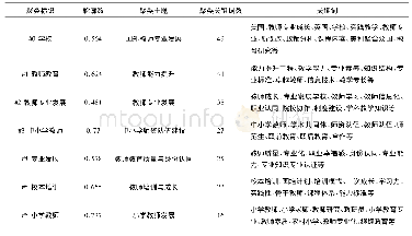 《表4 聚类分析表：我国中小学教师专业发展研究的科学知识图谱分析》