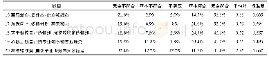 《表5 幼儿教师个人行为与修养情况分析》